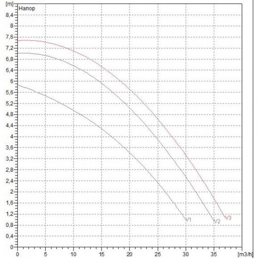 Насос циркуляционный BPH 60/340.65 T с мокрым ротором без частотного регулирования