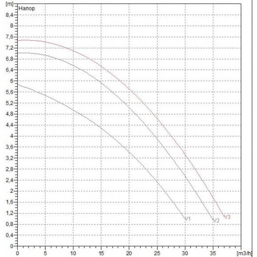 Насос циркуляционный BPH 60/340.65 T с мокрым ротором без частотного регулирования