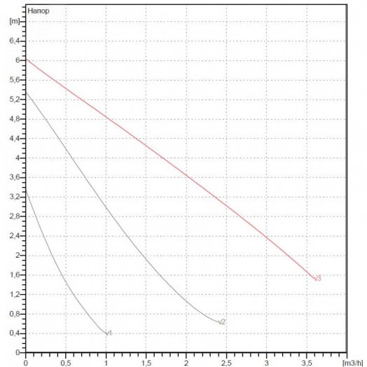 Насос циркуляционный VA 65/130 (1/2') M 230/50 с мокрым ротором без частотного регулирования