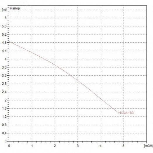 Насос погружной для систем канализации и дренажа NOVA 180 MA