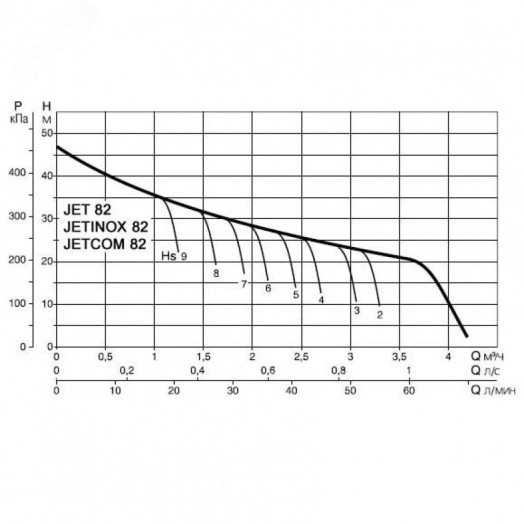 Насос самовсасывающий JET 92 M