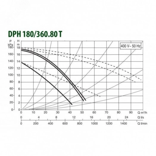 Насос циркуляционный DPH 180/360.80 T с мокрым ротором без частотного регулирования