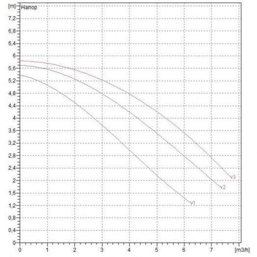 Насос циркуляционный A 80/180 M с мокрым ротором без частотного регулирования