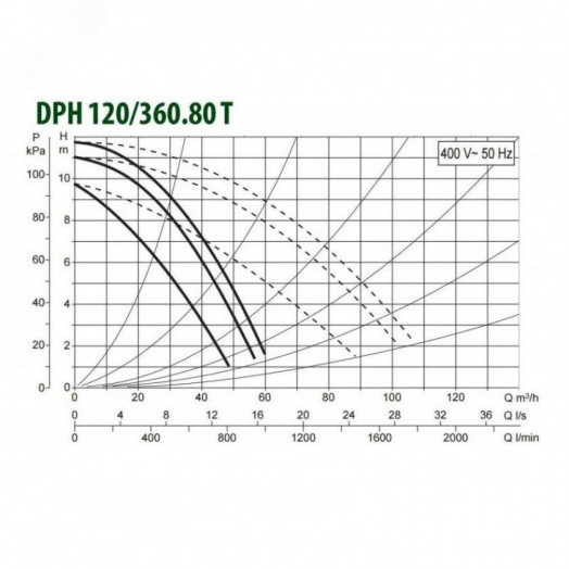 Насос циркуляционный DPH 120/360.80 T с мокрым ротором без частотного регулирования