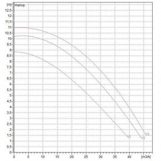 Насос циркуляционный BPH 120/340.65 T с мокрым ротором без частотного регулирования