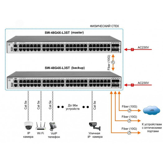 Коммутатор Ethernet стекируемый управляемый L3 SW-48G4X-L3ST