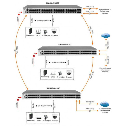 Коммутатор Ethernet стекируемый управляемый L3 SW-48G4X-L3ST