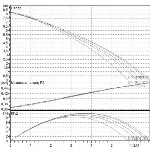 Насос для систем канализации GENIX 130 V230/500