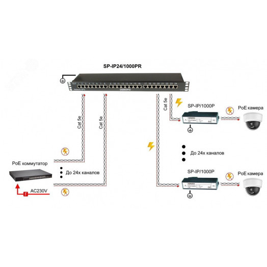 Устройство грозозащиты 1U для локальной вычислительной сети на 24 порта (скорость до 1000Мб/с) с защитой линий PoE
