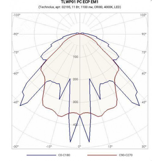 Светильник светодиодный TLWP01 PC ECP EM1         (ДСП/ДПП)