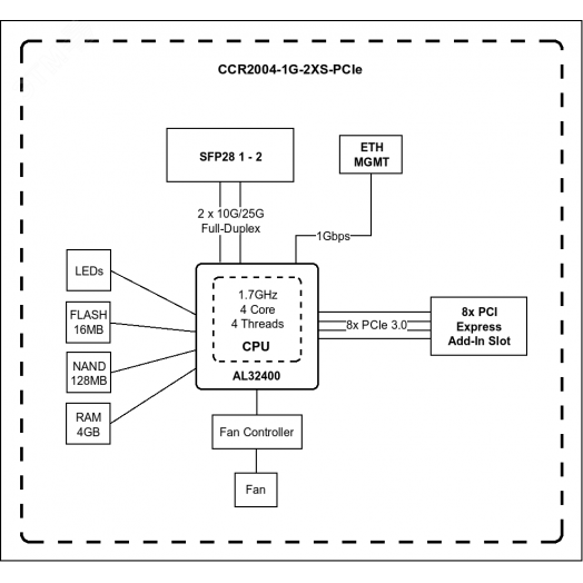 Сетевая карта 1RJ45 1Гбит, 2*SFP28 25Гбит, 4Гб DDR4 Ram, low profile 2U