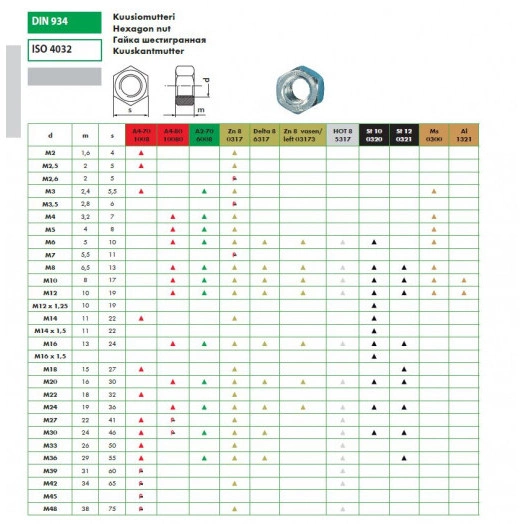 Гайка DIN934 М12 шестигранная оцинкованная