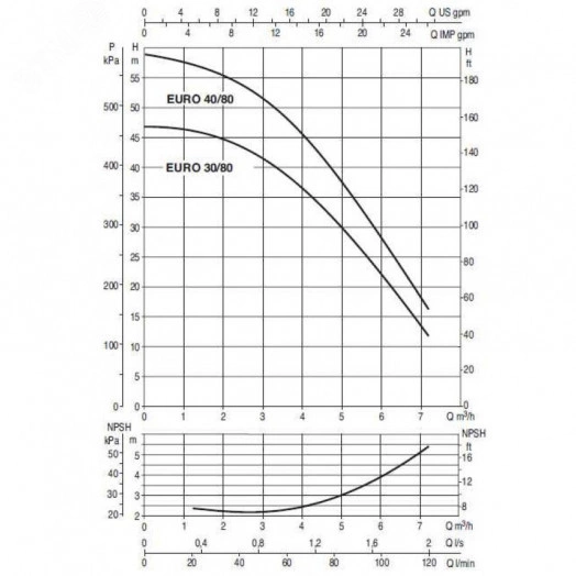 Насос самовсасывающий EURO 40/80 M