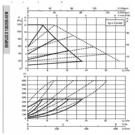 Насос циркуляционный EVOPLUS D 120/250.40 M с мокрым ротором с частотным регулированием