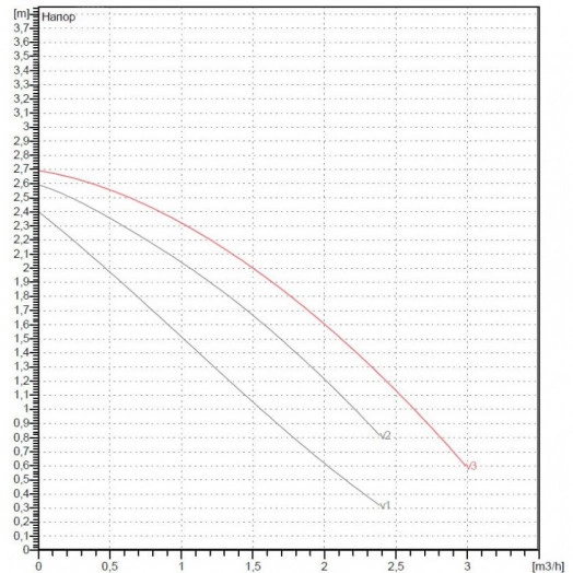 Насос циркуляционный VA 25/180X (1 1/4') M 230/50 с мокрым ротором без частотного регулирования