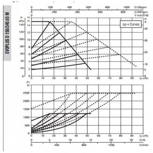 Насос циркуляционный EVOPLUS D 150/340.65 M с мокрым ротором с частотным регулированием