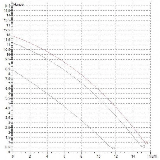 Насос циркуляционный BPH 120/250.40 T с мокрым ротором без частотного регулирования