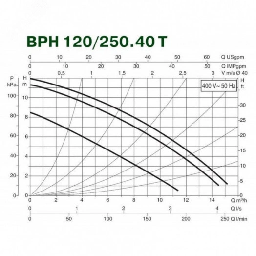 Насос циркуляционный BPH 120/250.40 T с мокрым ротором без частотного регулирования