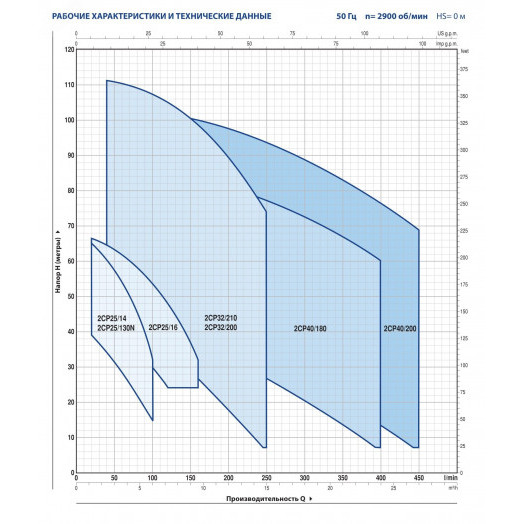 Насос поверхностный центробежный 2CP 25/130 N