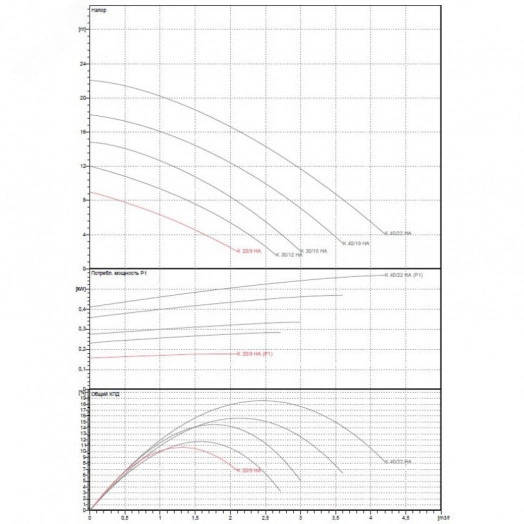 Насос центробежный горизонтальный K 20/9 HA (до 4 бар) без частотного регулирования