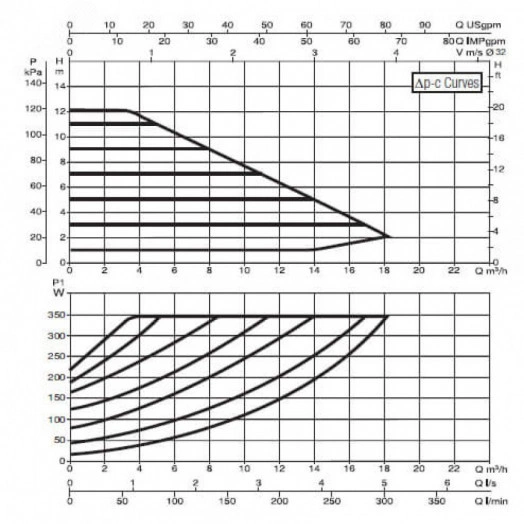 Насос циркуляционный EVOPLUS B 120/220.32 M с мокрым ротором с частотным регулированием