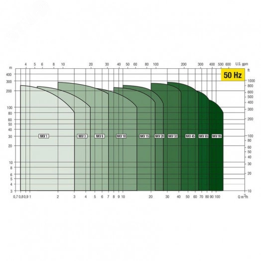 Насос вертикальный NKV 10/7 S T IE3 без частотного регулирования