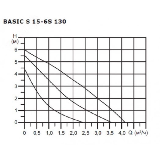Насос циркуляционный BASIC S 15-6S 130 1x230V