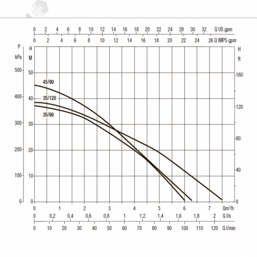 Насос погружной колодезный DTRON2 45/90 230V/50Hz