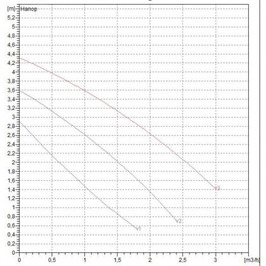 Насос циркуляционный VA 35/180X (1 1/4') M 230/50 с мокрым ротором без частотного регулирования