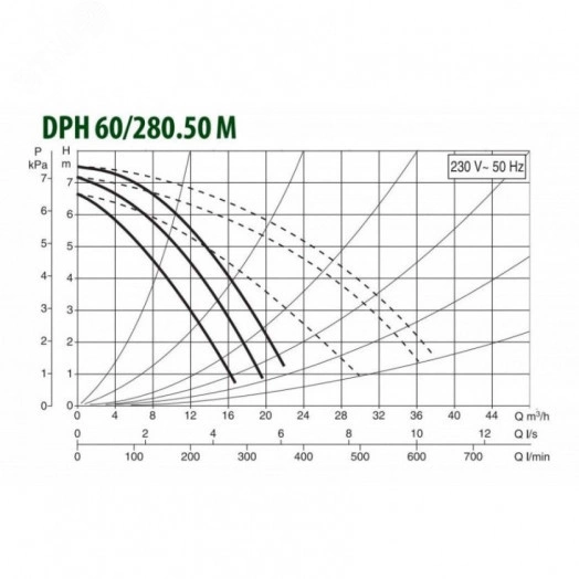 Насос циркуляционный DPH 60/280.50 M с мокрым ротором без частотного регулирования