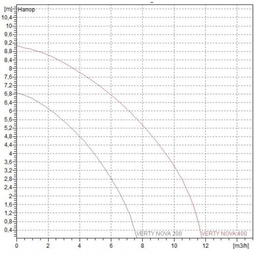 Насос погружной для систем канализации и дренажа VERTY NOVA 400 M