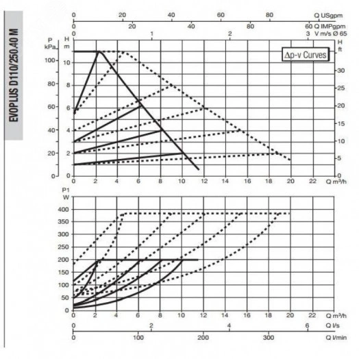 Насос циркуляционный EVOPLUS D 110/250.40 M с мокрым ротором с частотным регулированием