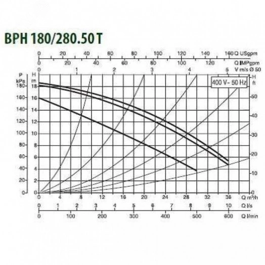 Насос циркуляционный BPH 180/280.50 T с мокрым ротором без частотного регулирования