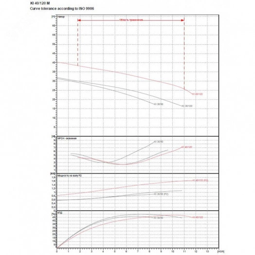 Насос центробежный горизонтальный KI 30/90 T без частотного регулирования