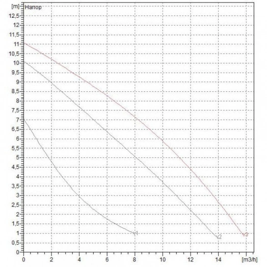 Насос циркуляционный BPH 120/250.40 M с мокрым ротором без частотного регулирования