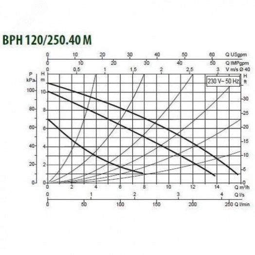 Насос циркуляционный BPH 120/250.40 M с мокрым ротором без частотного регулирования