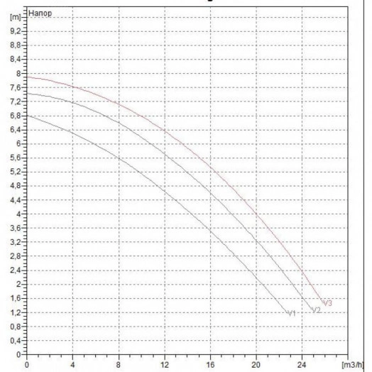 Насос циркуляционный BPH 60/280.50 T с мокрым ротором без частотного регулирования