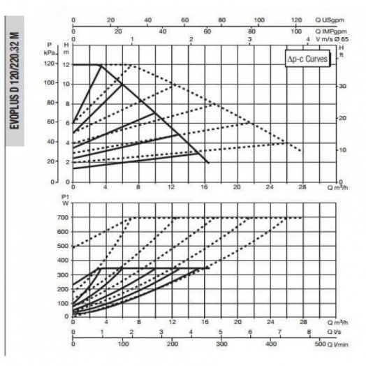 Насос циркуляционный EVOPLUS D 120/220.32 M с мокрым ротором с частотным регулированием