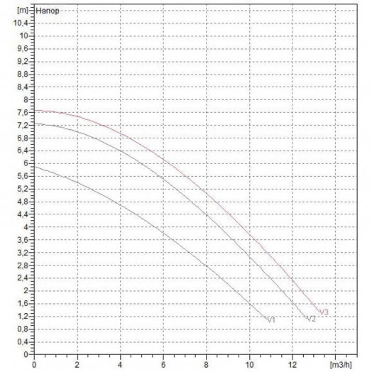 Насос циркуляционный BPH 60/250.40 T с мокрым ротором без частотного регулирования
