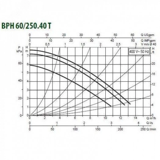Насос циркуляционный BPH 60/250.40 T с мокрым ротором без частотного регулирования