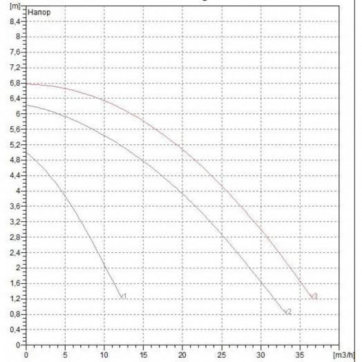 Насос циркуляционный BPH 60/340.65 M с мокрым ротором без частотного регулирования