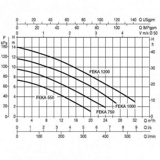 Насос фекальный FEKA VS 750 M-A