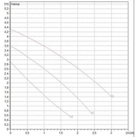 Насос циркуляционный VA 35/180 (1') M 230/50 с мокрым ротором без частотного регулирования