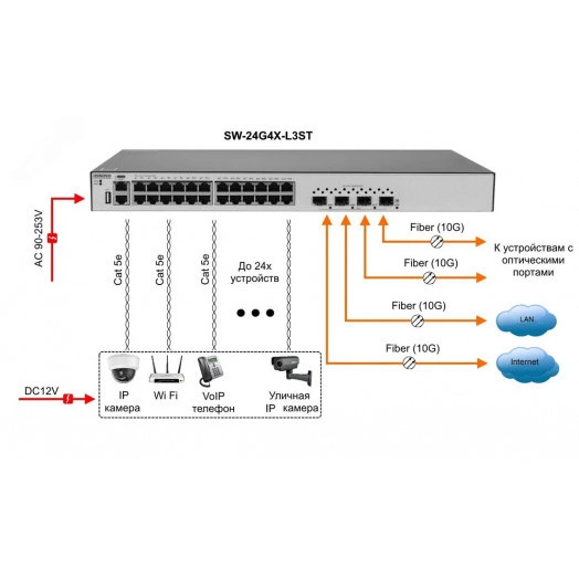 Коммутатор Ethernet стекируемый управляемый L3 SW-24G4X-L3ST