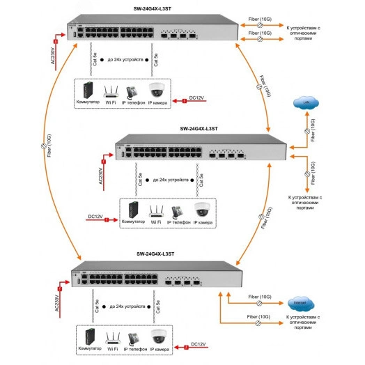 Коммутатор Ethernet стекируемый управляемый L3 SW-24G4X-L3ST