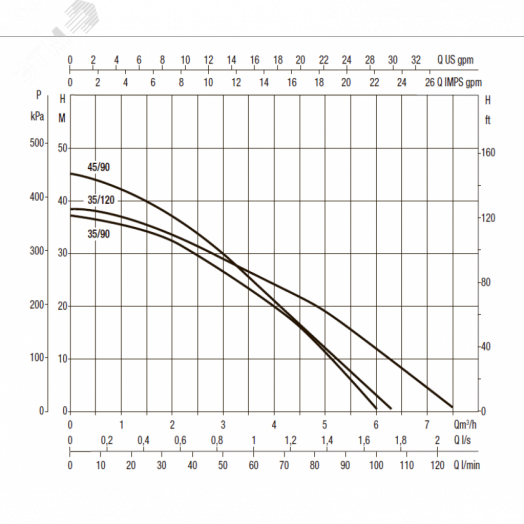 Насос погружной колодезный DTRON3 45/90 230V/50Hz