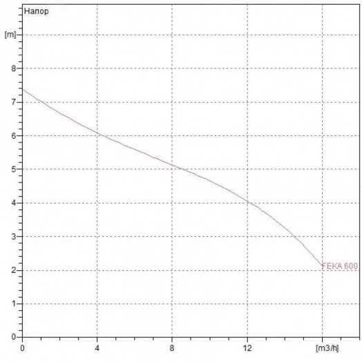 Насос фекальный FEKA 600 MA