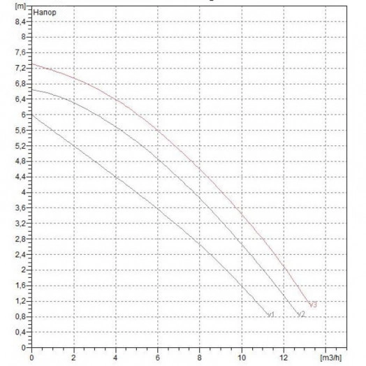 Насос циркуляционный BPH 60/250.40 M с мокрым ротором без частотного регулирования