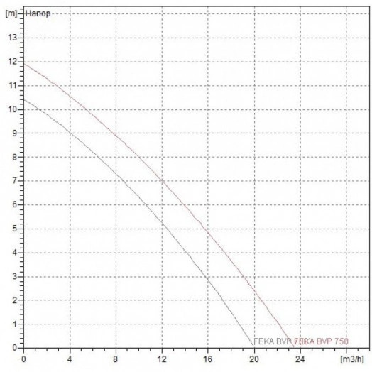 Насос фекальный FEKA BVP 750 M-A