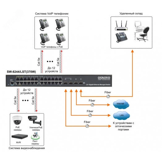 Коммутатор управляемый L2 28 портов RJ45/Combo/SFP 10 100 1000 Мб/с PoE 400Вт